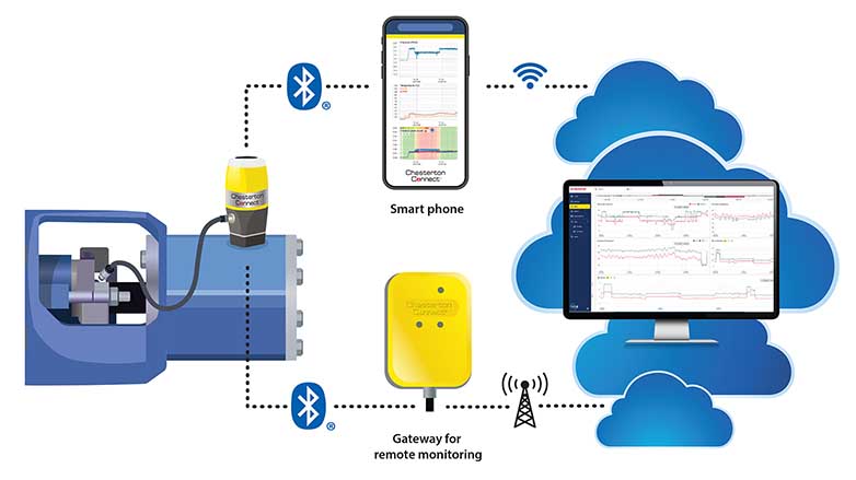 Chesterton Connect System, Equipment Monitoring